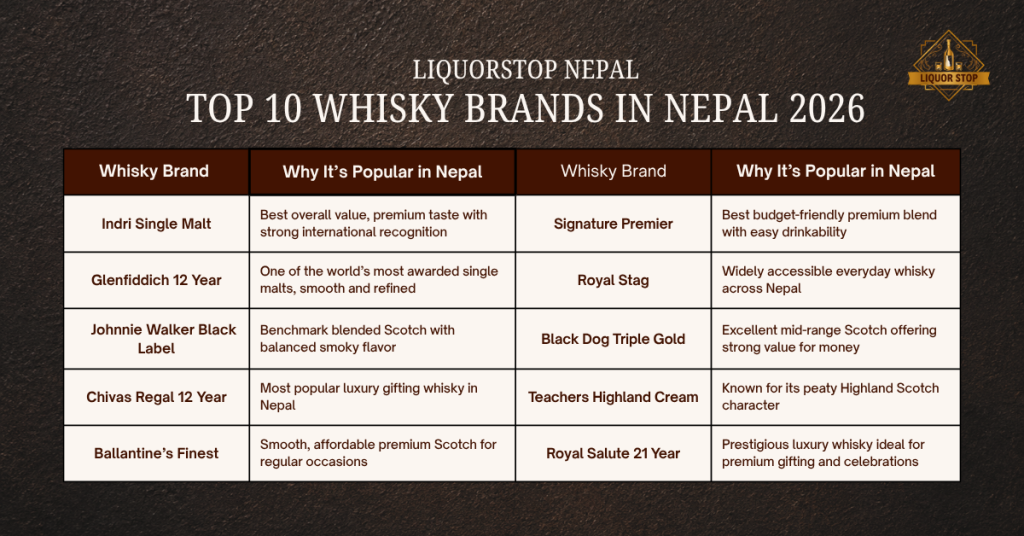 Top 10 whisky brands in Nepal 2026