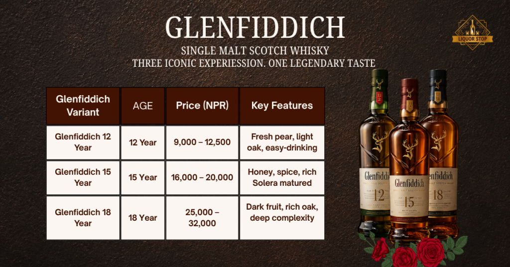 Glenfiddich single malt Scotch whisky price guide in Nepal