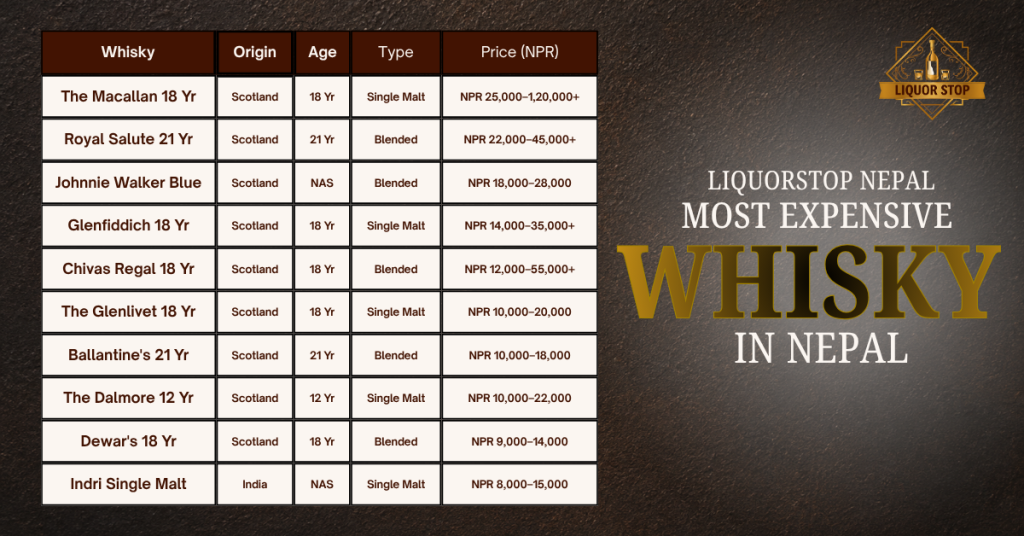 Most Expensive Whisky in Nepal (2026)